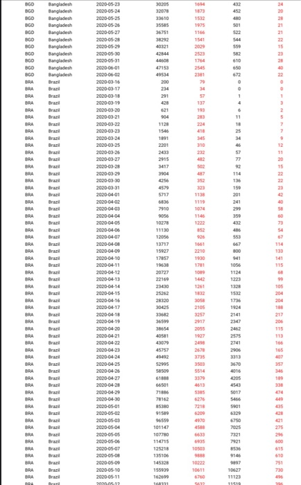 in (Question 1) for either daily confirmed cases or daily number of
