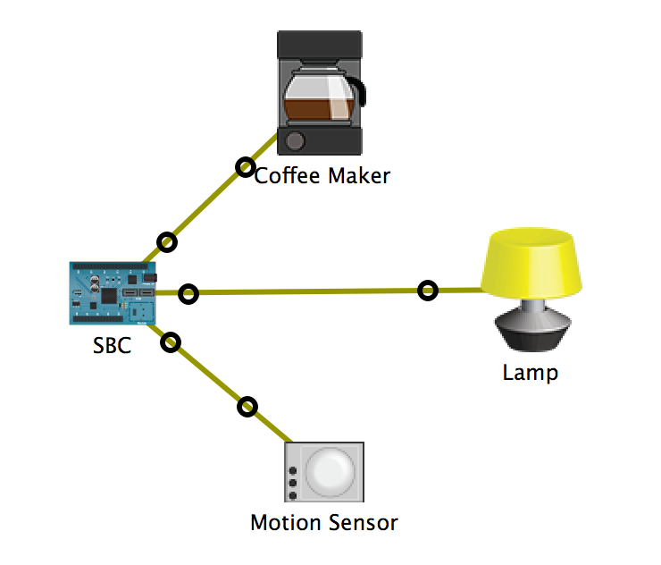 1. Write a program in Python to instruct the SBC to turn