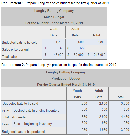 two primary products are a youth bat, designed for children and young