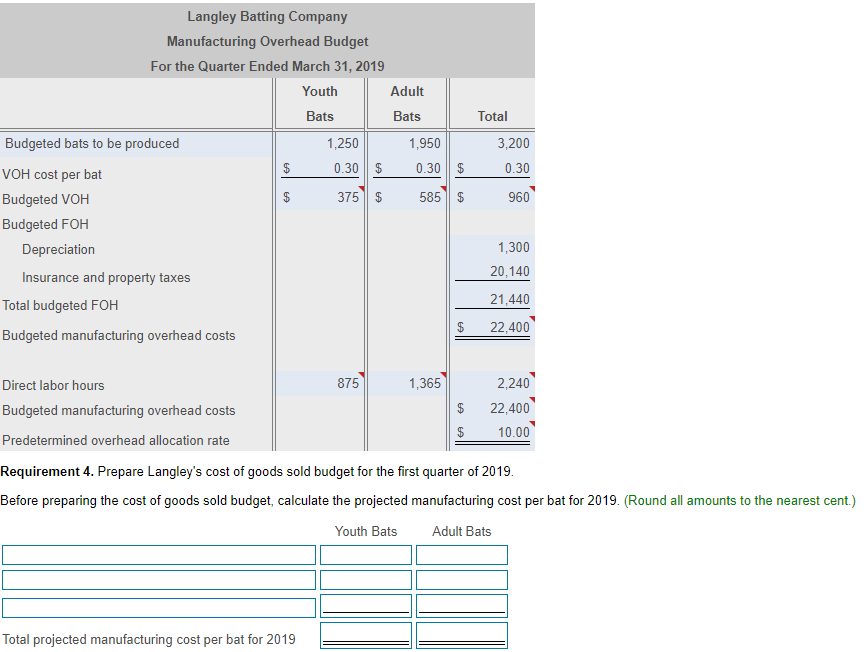 Langley sells the bats to sporting goods stores and all sales are