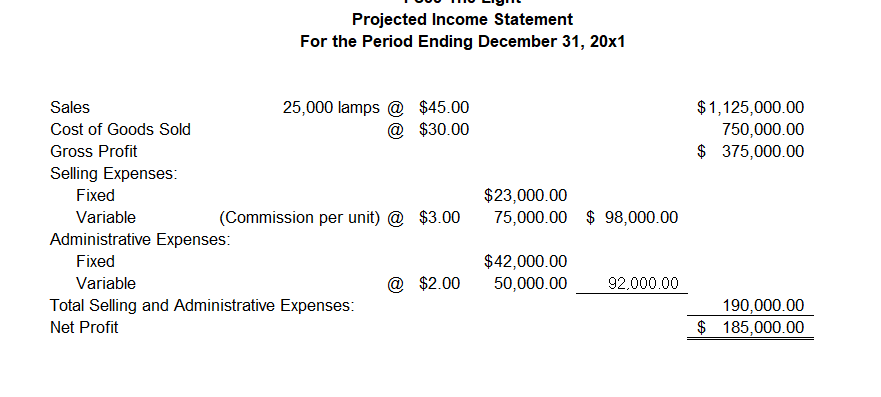 Total Variable Cost Per Unit Variable Selling Variable Administrative Projected Variable Manufacturing