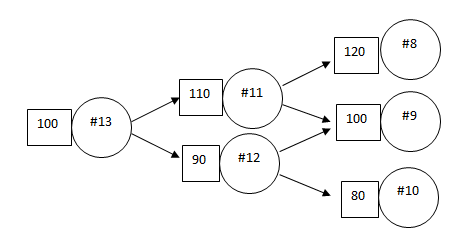Consider the following binomial tree. The numbers in squares are stock prices.