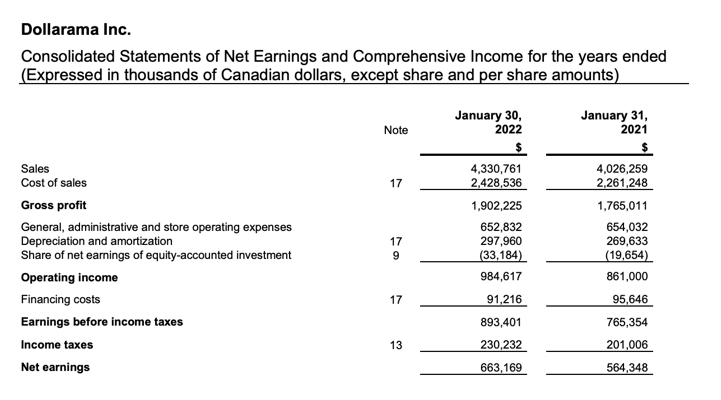 over 1,000 stores across Canada. It sells a high volume of low-cost