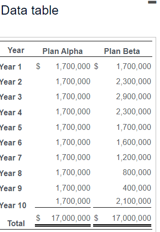 The NPV (net present value) of Plan Alpha is The NPV (net