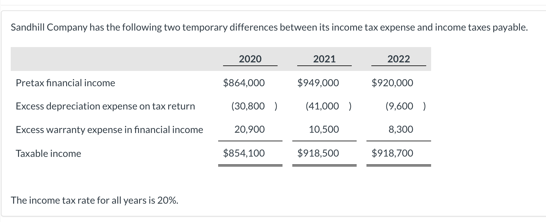  Sandhill Company has the following two temporary differences between its income