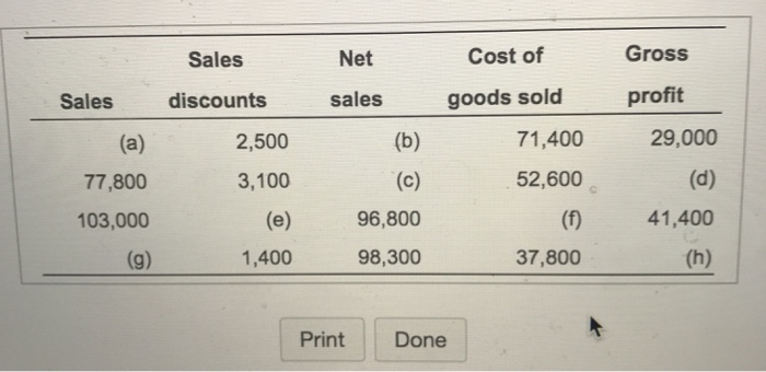  Complete the table by computing the missing amounts. Find the amounts