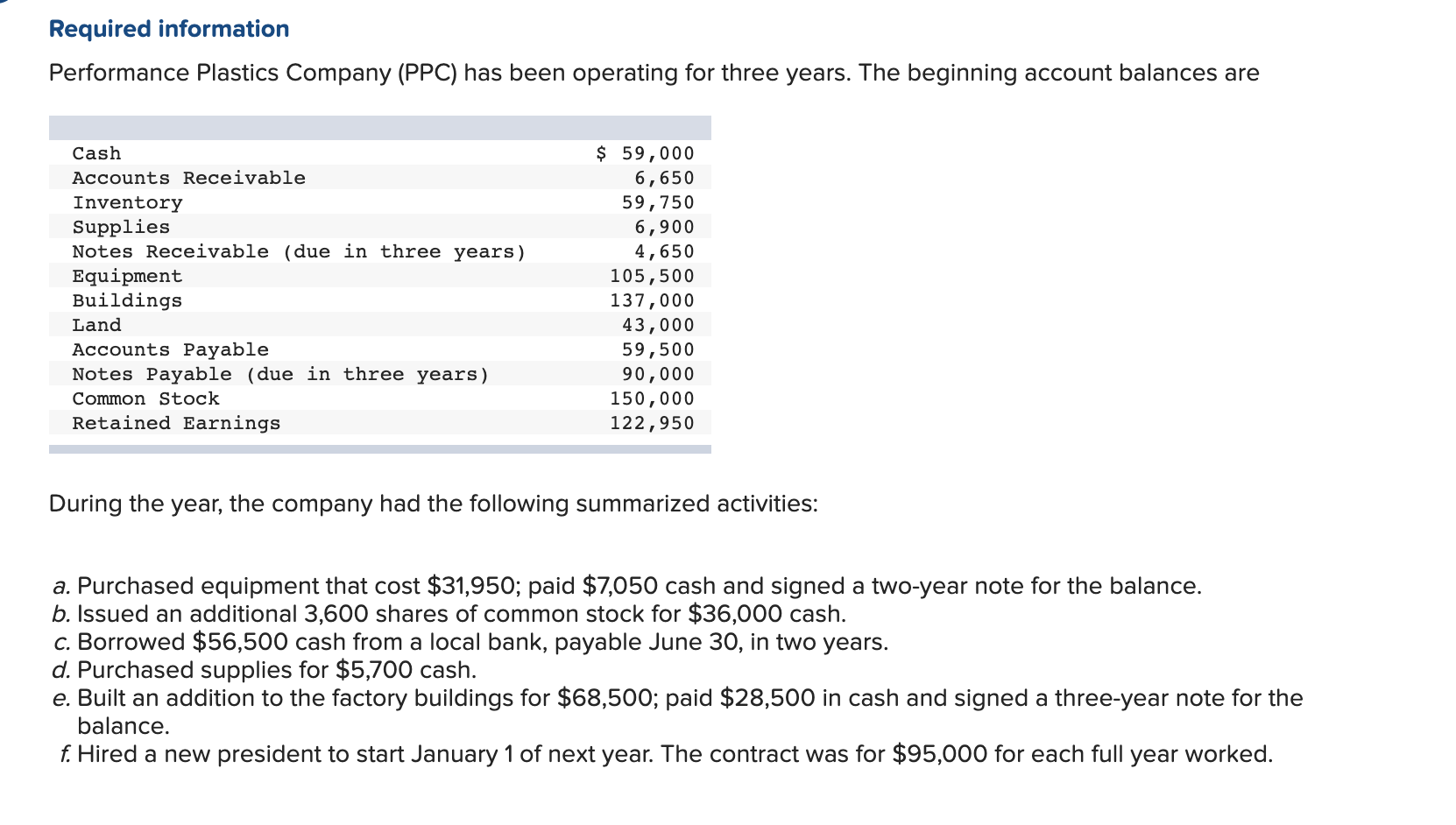 Required information Performance Plastics Company (PPC) has been operating for three