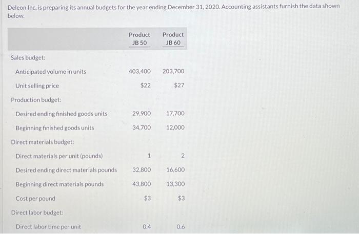  Deleon Inc. is preparing its annual budgets for the year ending