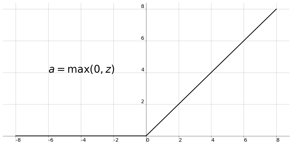  What type of activation function is this? Linear Function Leaky ReLU