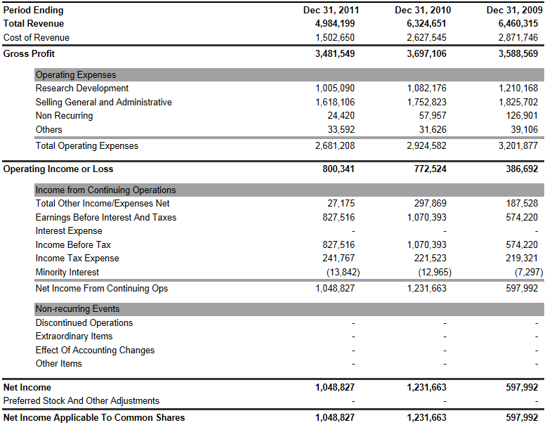 Using the preceding information from the Yahoo financial statements, compute the