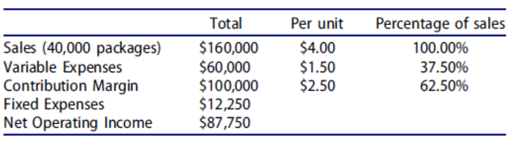 unit contribution margin income statement (only through the contribution margin line). Hint: