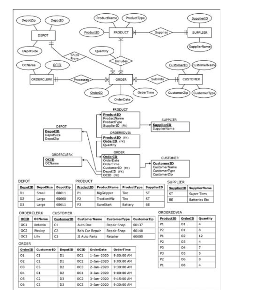 customer, including: customer ID customer name customer type customer zip depot,