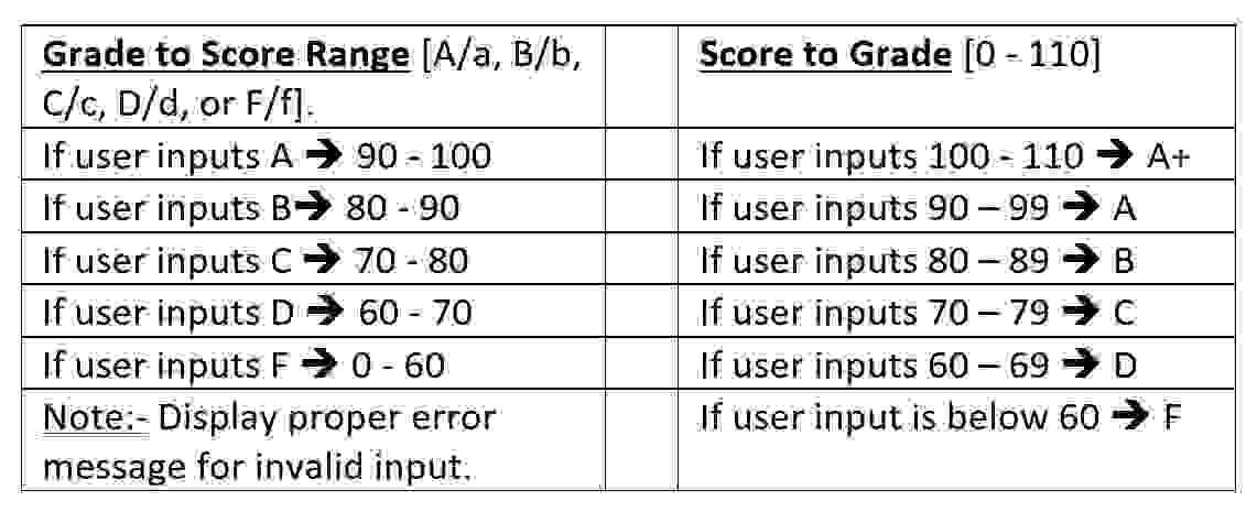  This assignment you will design two buttons Grade to Score Range