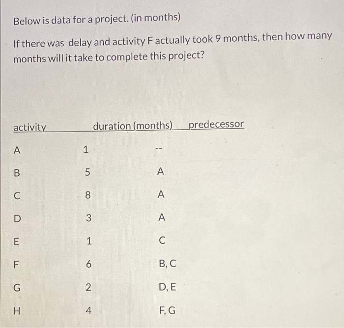  Below is data for a project. (in months) If there was