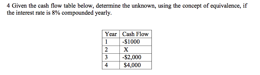  4 Given the cash flow table below, determine the unknown, using