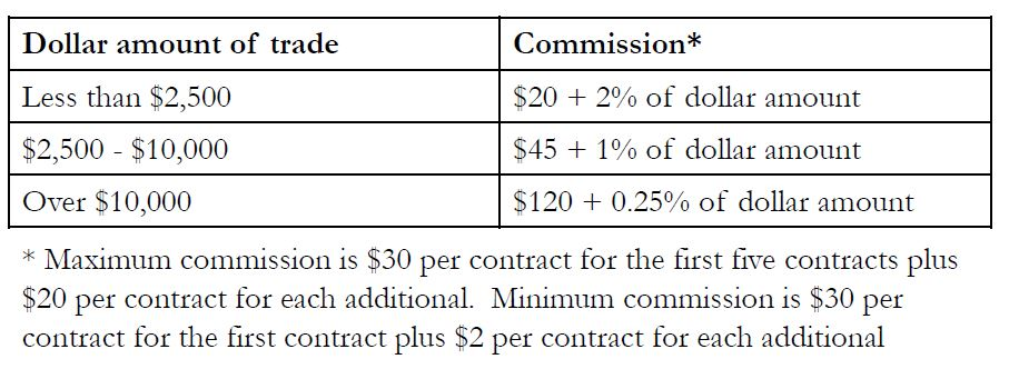  1) Using the table, what is the commission if an investor