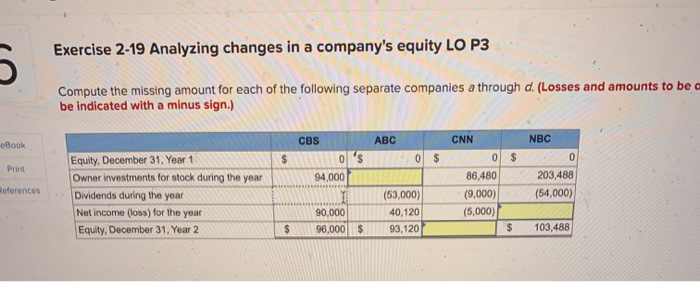  Exercise 2-19 Analyzing changes in a company's equity LO P3 Compute