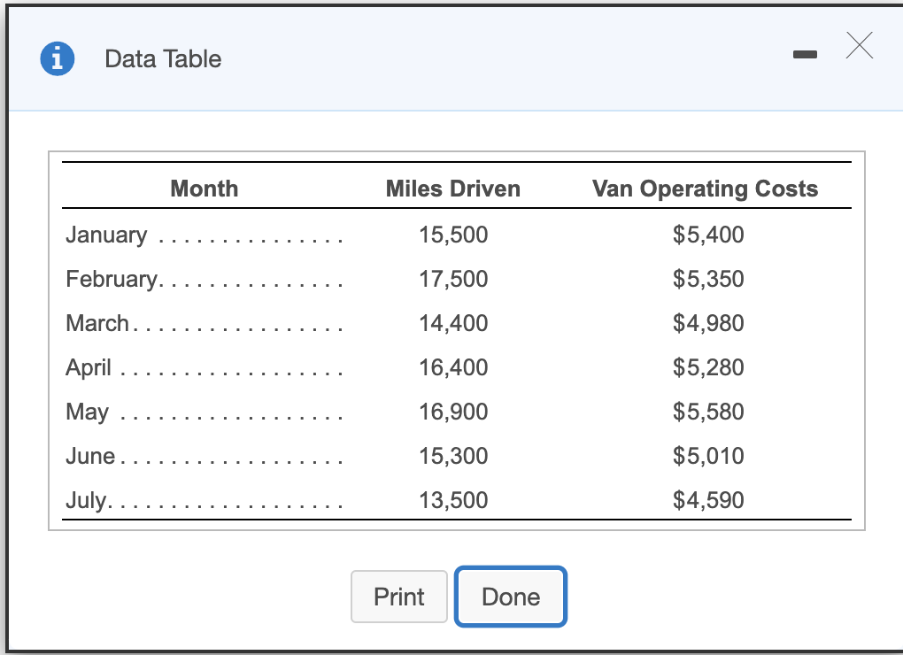 Data Table Month Miles Driven Van Operating Costs 15,500 $5,400 January