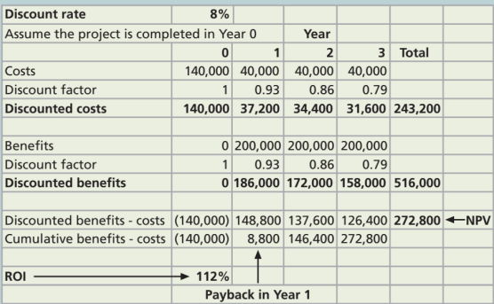  Perform a financial analysis for a project using the format provided