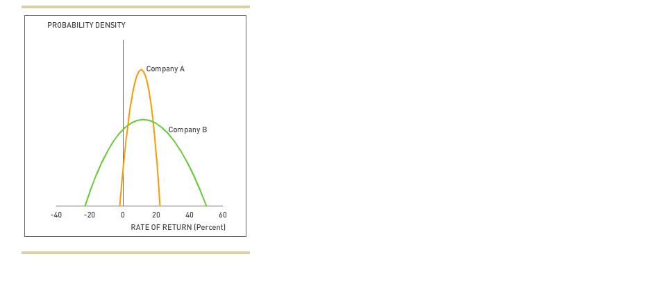 to occur during all possible circumstances. To compute an assets expected return