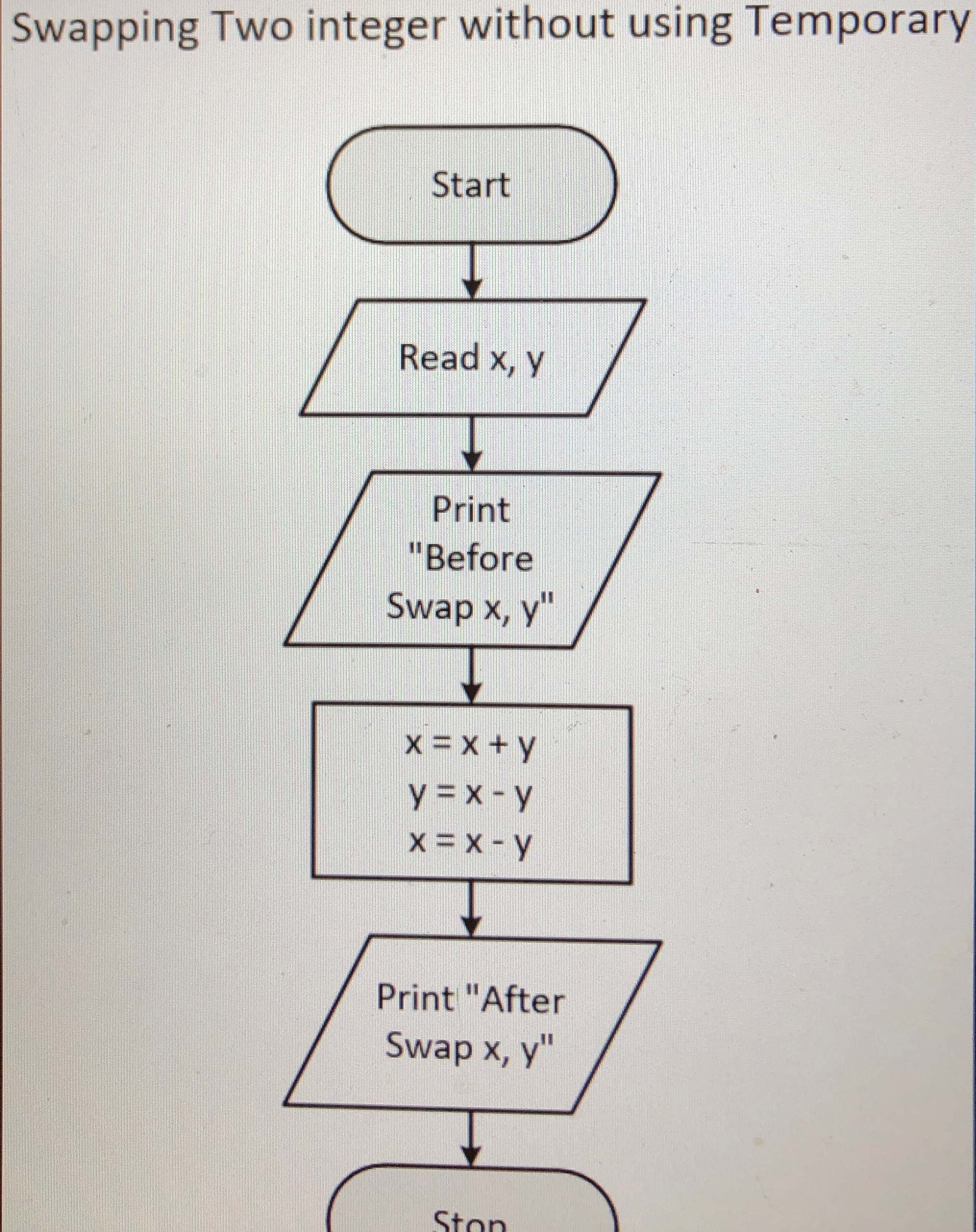  Convert the flowchart to C code. Swapping Two integer without using