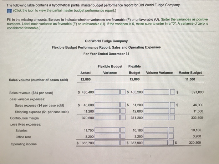  The following table contains a hypothetical partial master budget performance report