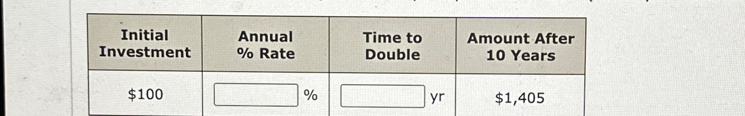  \table[[\table[[Initial],[Investment]],\table[[Annual],[% Rate]],\table[[Time to],[Double]],\table[[Amount After],[10 Years]]],[$100,%,yyr,$1,405 