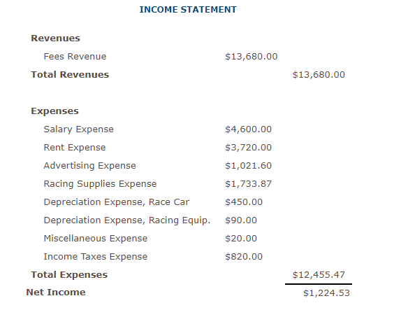 expense accounts. Close JP Racing's income summary account. Close JP Racing's dividends