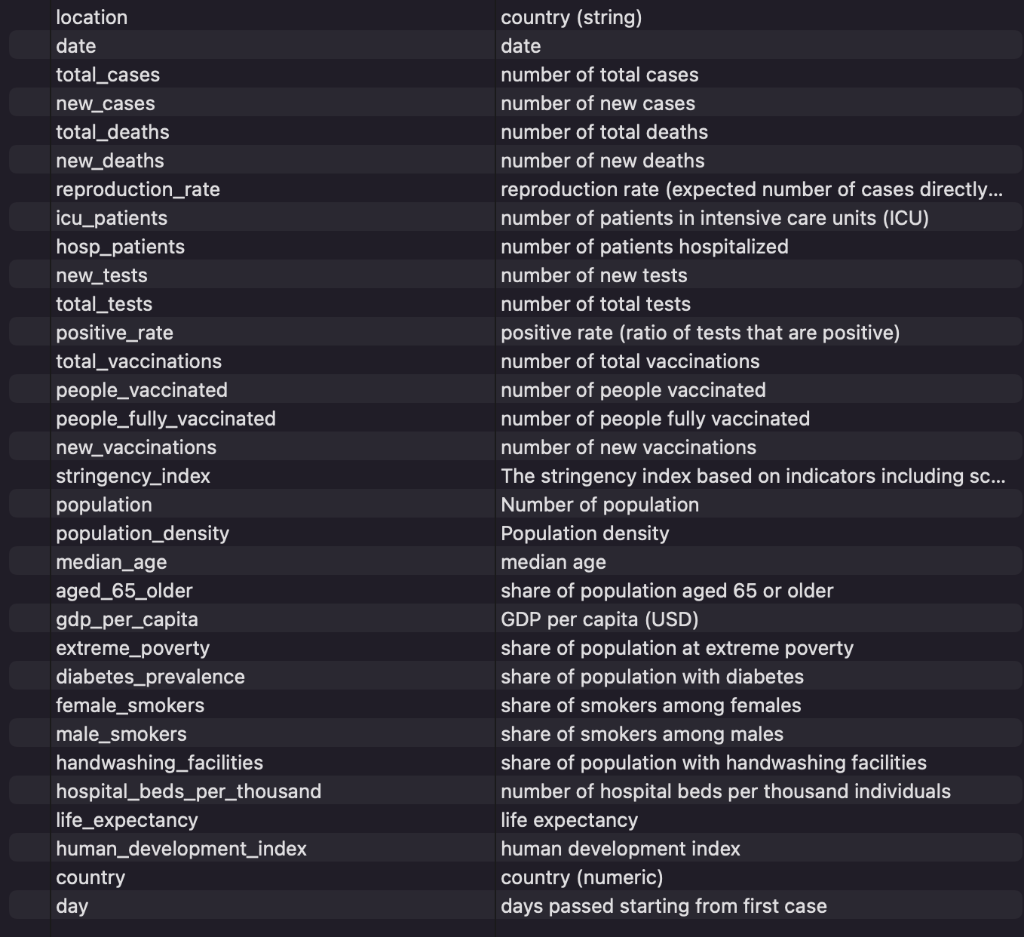 1) Write a research question using some of the variables below and