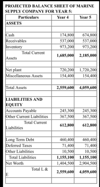 assumptions (If their sales increase, the assumption has to be that the