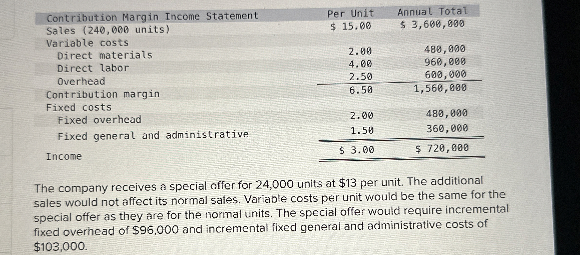  \table[[Contribution Margin Income Statement,Per Unit Annual Total,],[Sales (240,000 units),$15.00,$3,600,000 