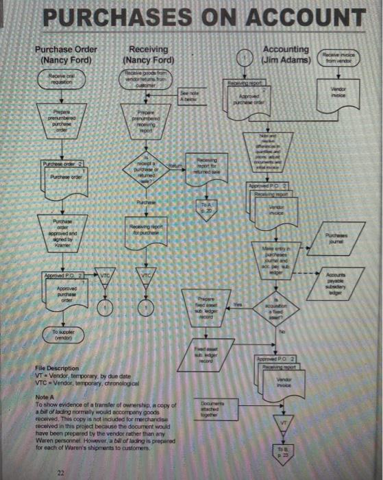 and Ledgers. In the Purchase on Account flow chart, what are the