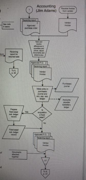 actions associated with lim Andrews PURCHASES ON ACCOUNT Purchase Order (Nancy Ford)
