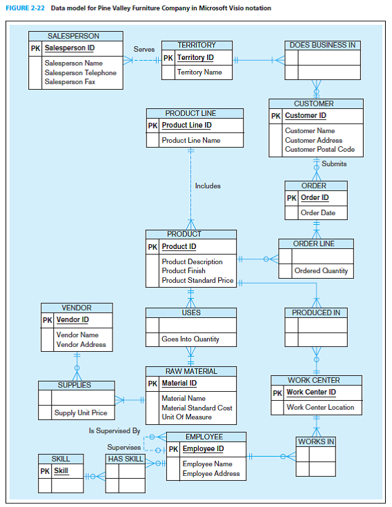 In SQL, create the query with the given instructions and the model