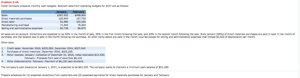 Problem 9-4A Colter Company prepares monthly cash budgets. Relevant data from