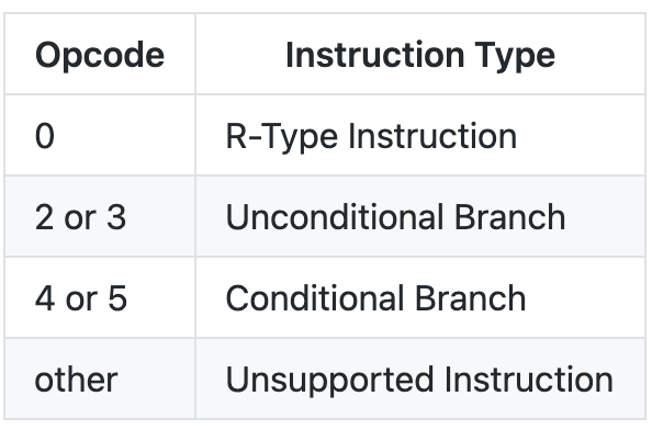 Data for the program goes here .data process: .asciiz " Now processing