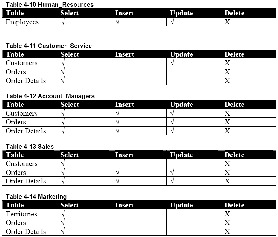  Serving Database Security with SQL Server Case You are the DBA