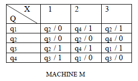 Consider the machine M below. What is the input set X? What