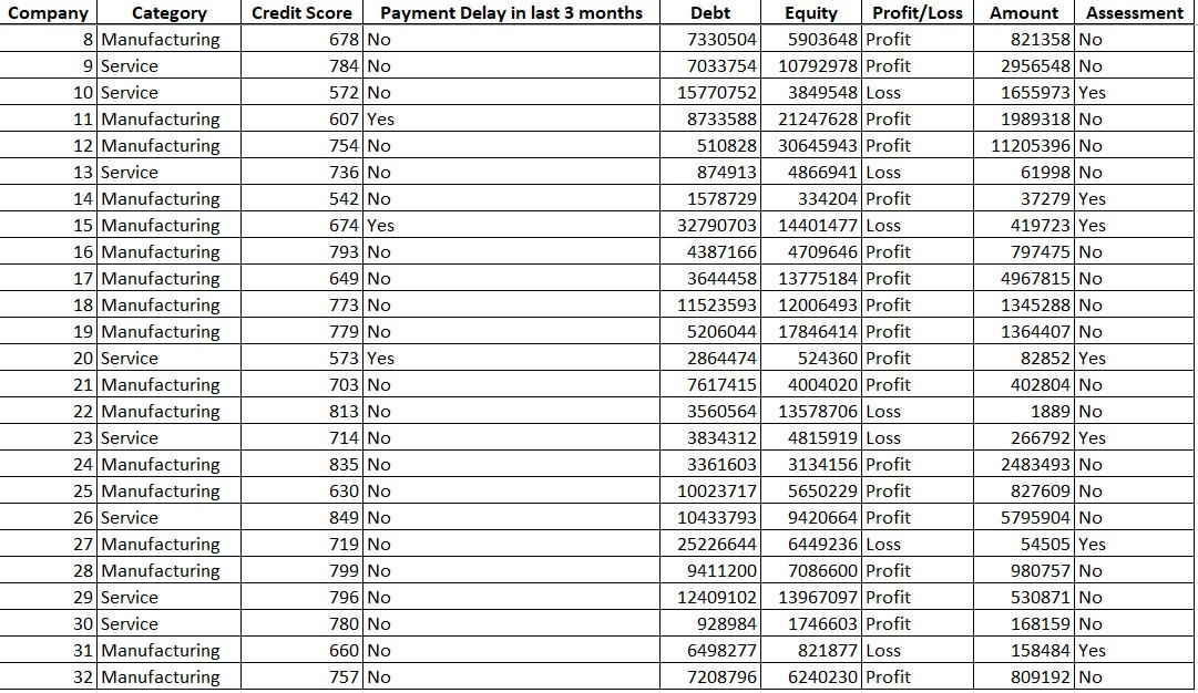 Create a useful dashboard for the data provided. Use appropriate charts and