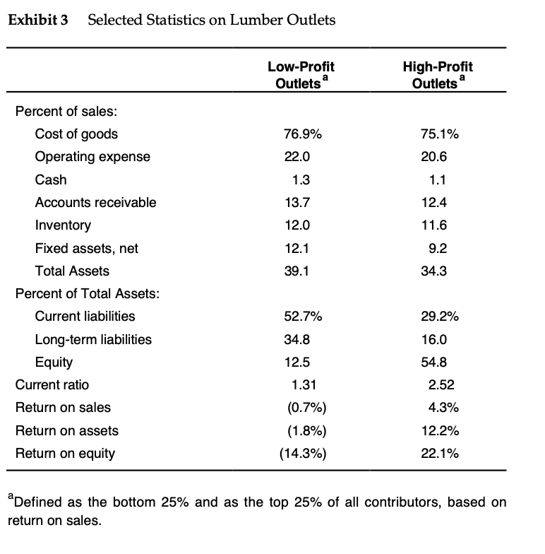 Calculate the ratios in Exhibit 3 for Clarkson Lumber and for the