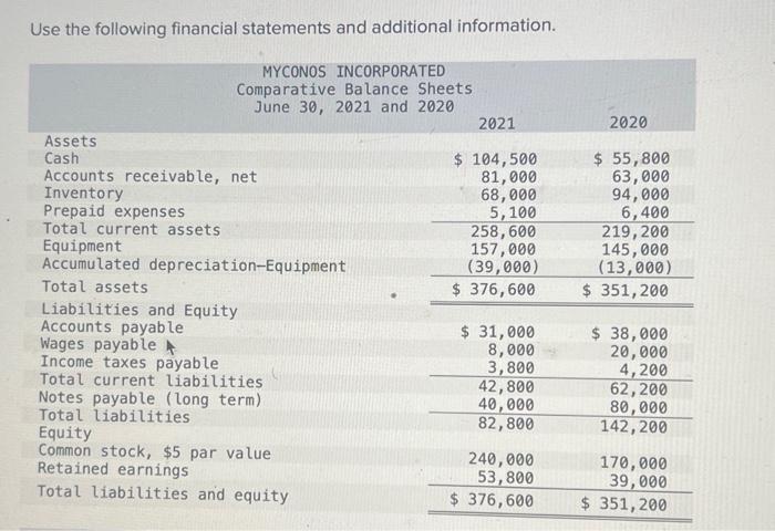  use the following financial statement and additional information. I need help