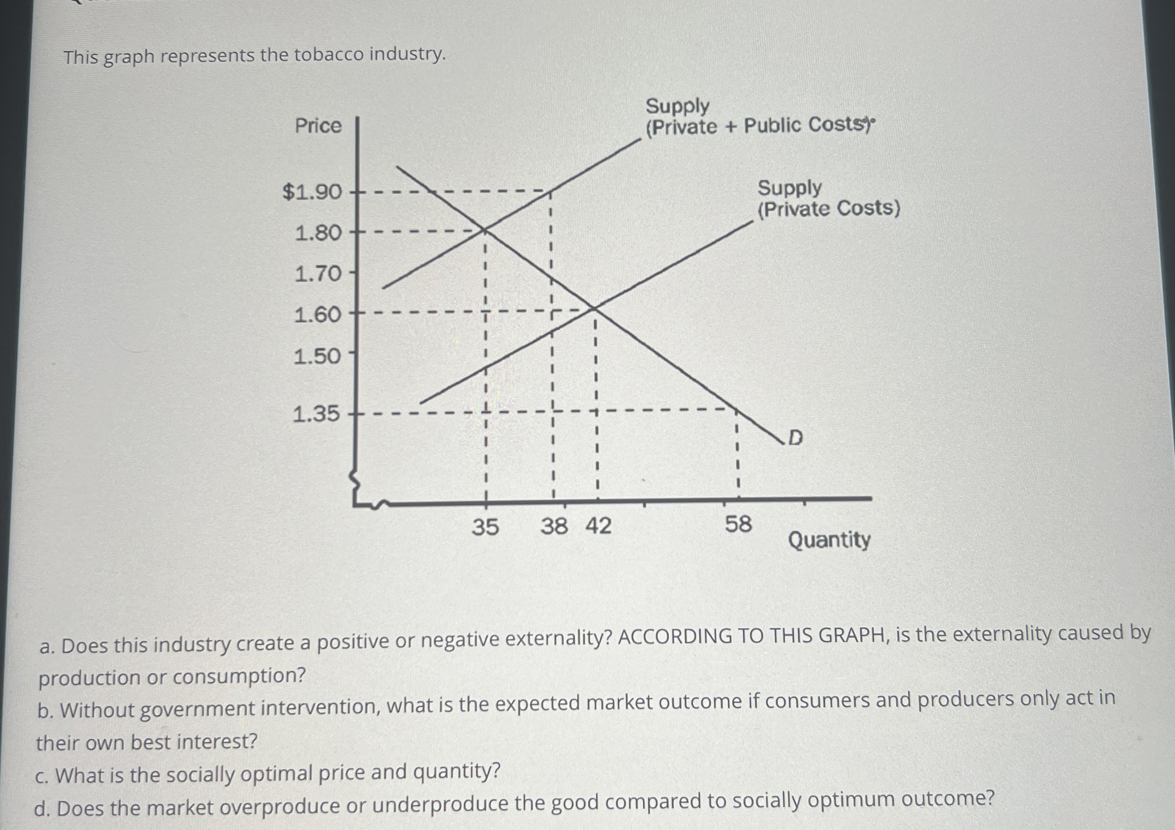  This graph represents the tobacco industry. a. Does this industry create