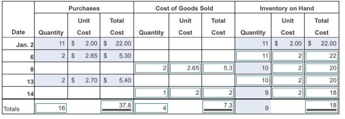 Cost Cost Cost Requirement 3. Determine the amount that waddeported in ending