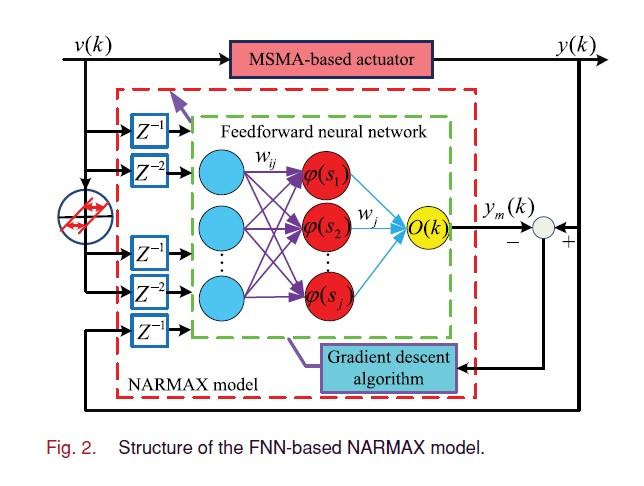 Hi, I need help implementing this NARMAX Model using Feed Forward Neural