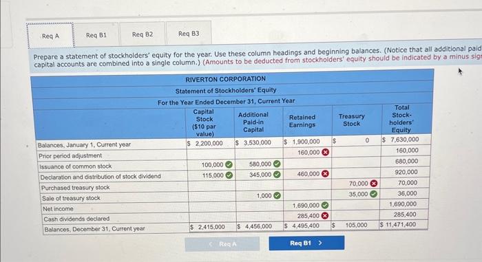 A summary of the transactions affecting the stockholders' equity of Riverton Corporation