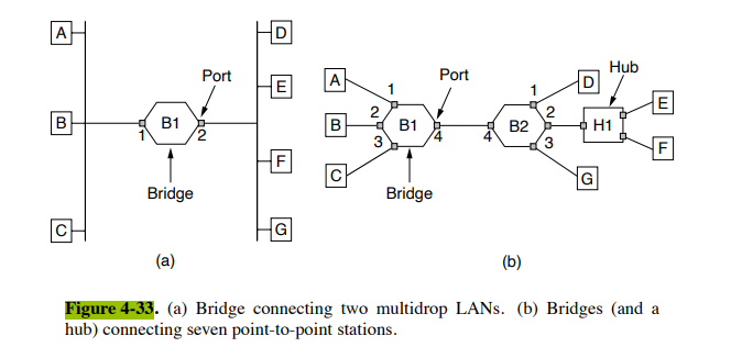  Consider the extended LAN connected using bridges B1 and B2 in