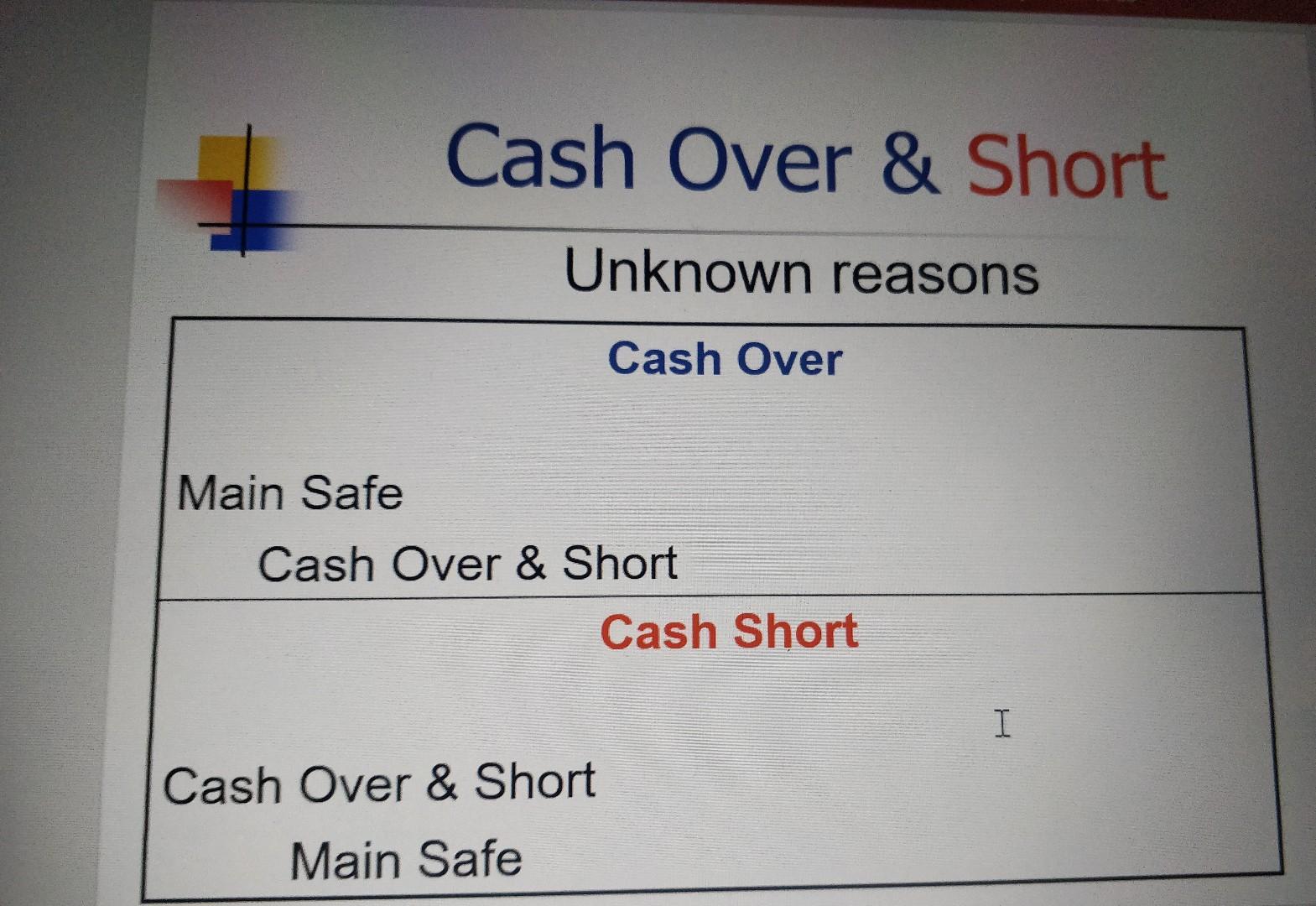 I want correct answer, please Cash Over & Short Unknown reasons