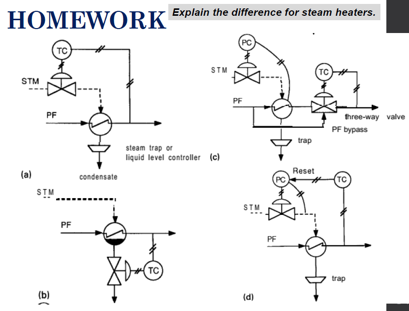  HOMEWORK Explain the difference for steam heaters. (a) condensate STM (b)