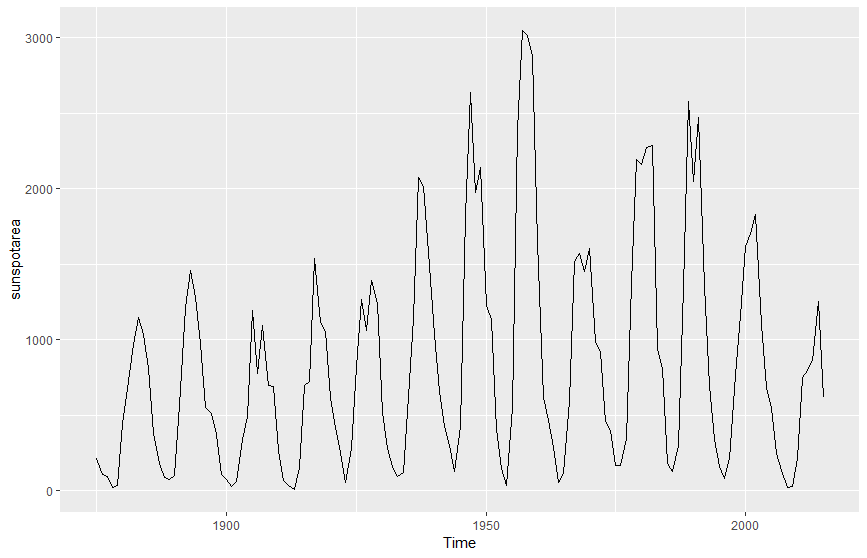 you learn about the series? 11000- 10000- 8000 7000 1976 Time 1974