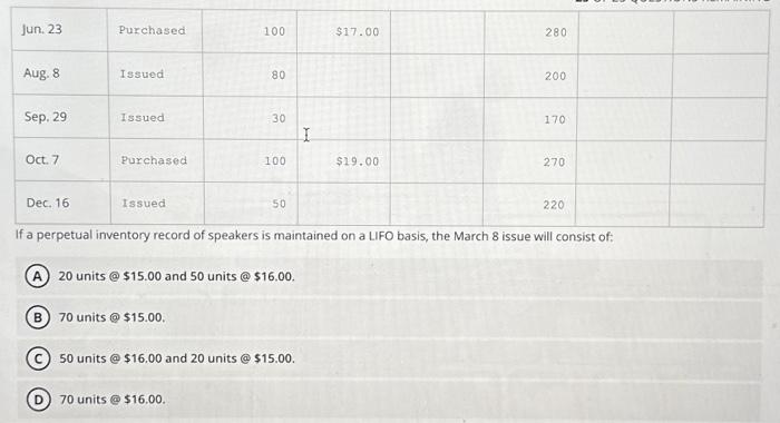 on hand, purchases, and requisitions of speakers is given in the following